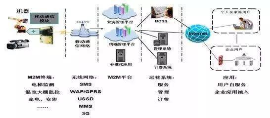 M2M 物聯(lián)網(wǎng)四大支撐技術之一，你真的了解嗎？